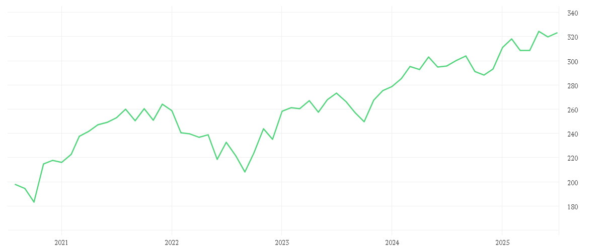 Chart zur Entwicklung der letzten fünf Jahre von Amundi MSCI EMU ESG Selection - UCITS ETF DR - EUR (C)
