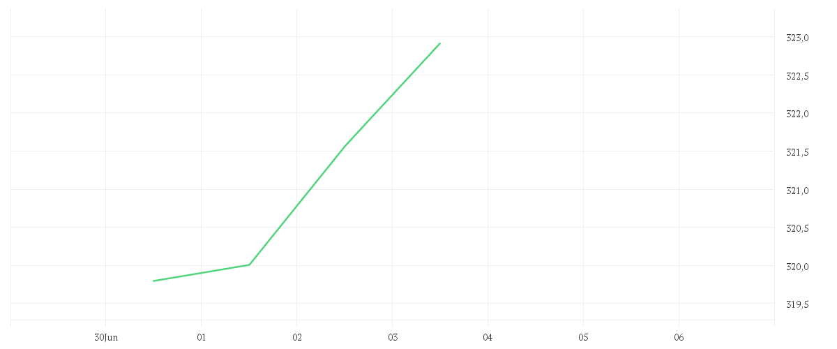 Chart zur Tagesentwicklung von Amundi MSCI EMU ESG Selection - UCITS ETF DR - EUR (C)