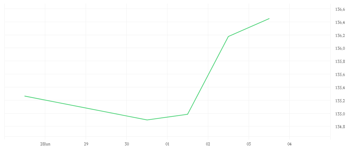 Chart zur Wochenentwicklung von AMUNDI CAC 40 ESG UCITS ETF DR - EUR