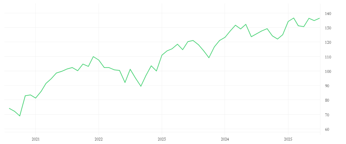 Chart zur Entwicklung der letzten fünf Jahre von AMUNDI CAC 40 ESG UCITS ETF DR - EUR