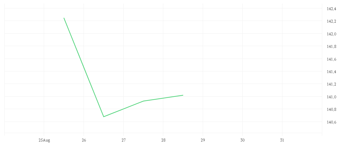 Chart zur Wochenentwicklung von AMUNDI EURO STOXX 50 UCITS ETF DR - EUR