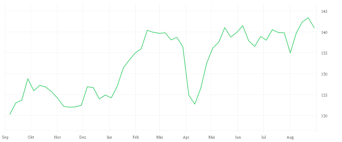 Chart zur Jahresentwicklung von AMUNDI EURO STOXX 50 UCITS ETF DR - EUR