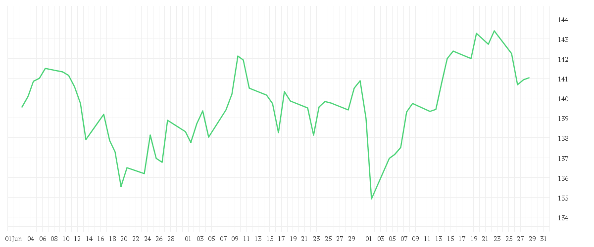 Chart zur Entwicklung der letzten drei Monate von AMUNDI EURO STOXX 50 UCITS ETF DR - EUR