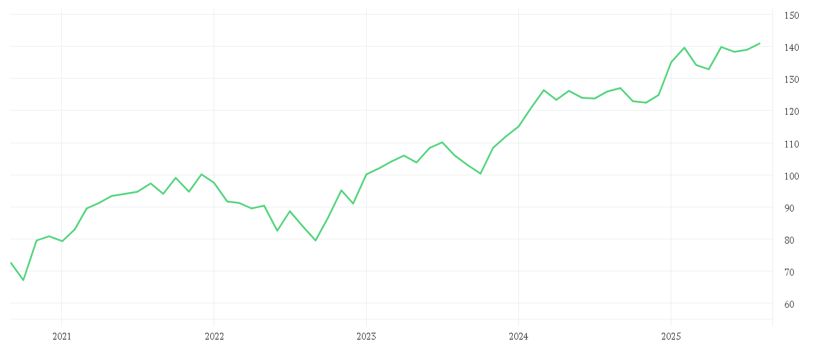 Chart zur Entwicklung der letzten fünf Jahre von AMUNDI EURO STOXX 50 UCITS ETF DR - EUR