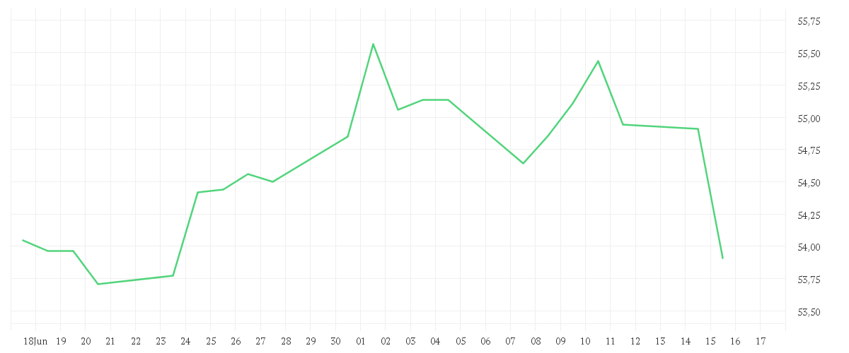 Chart zur Monatsentwicklung von Xtrackers MSCI USA Health Care UCITS ETF 1D