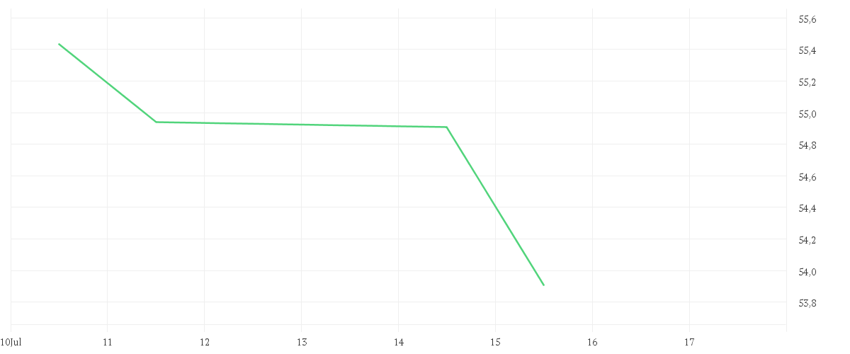 Chart zur Wochenentwicklung von Xtrackers MSCI USA Health Care UCITS ETF 1D