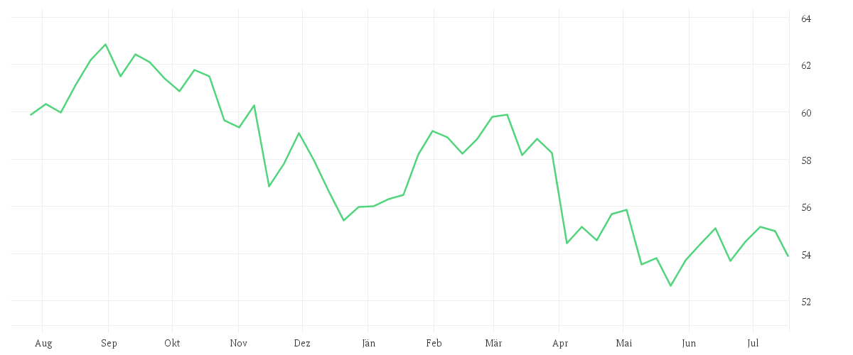 Chart zur Jahresentwicklung von Xtrackers MSCI USA Health Care UCITS ETF 1D