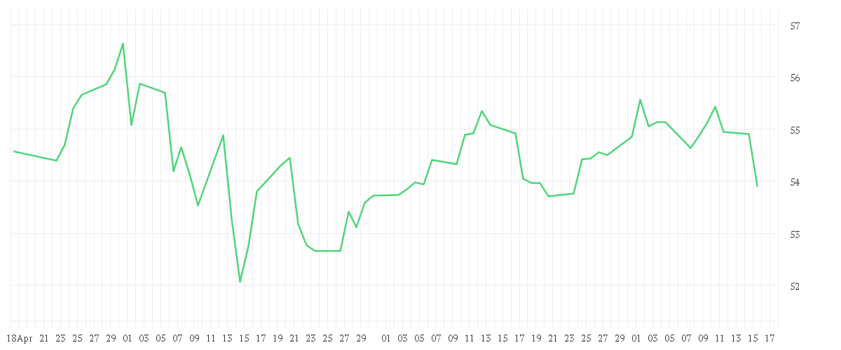Chart zur Entwicklung der letzten drei Monate von Xtrackers MSCI USA Health Care UCITS ETF 1D