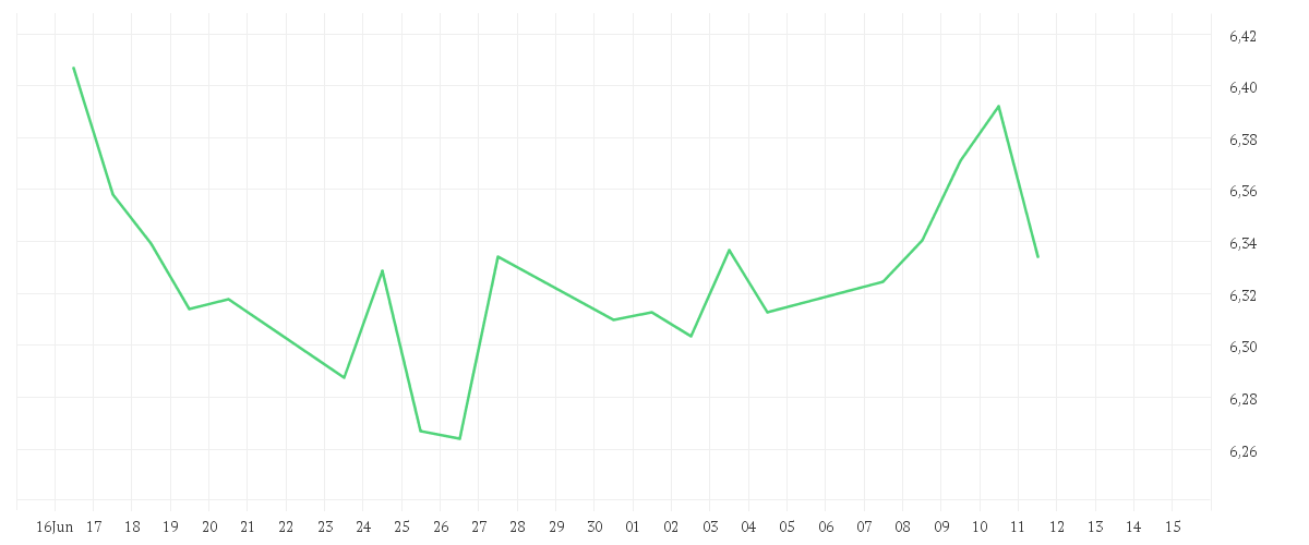 Chart zur Monatsentwicklung von iShares MSCI Europe Quality Dividend Advanced UCITS ETF EUR (Dist)