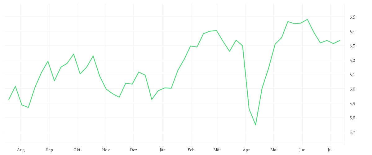 Chart zur Jahresentwicklung von iShares MSCI Europe Quality Dividend Advanced UCITS ETF EUR (Dist)