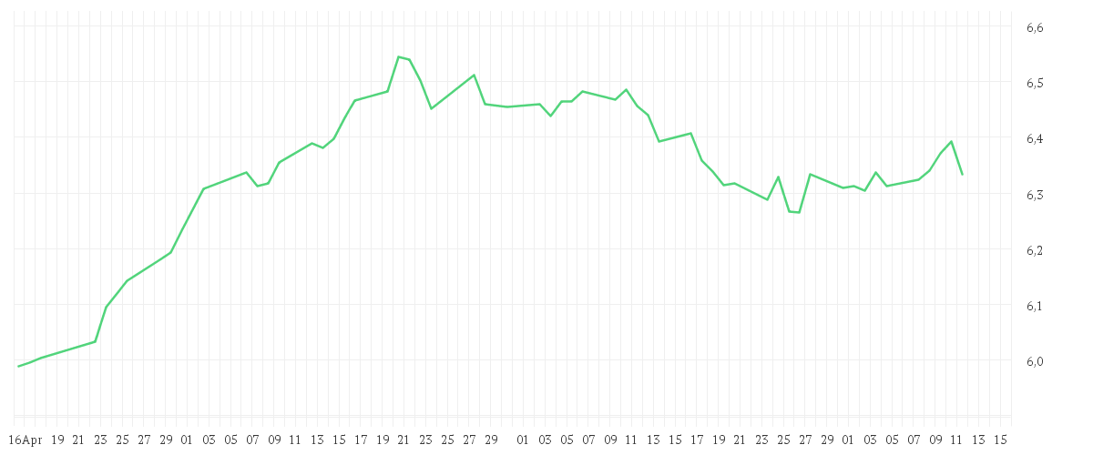 Chart zur Entwicklung der letzten drei Monate von iShares MSCI Europe Quality Dividend Advanced UCITS ETF EUR (Dist)