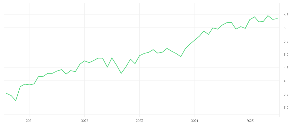 Chart zur Entwicklung der letzten fünf Jahre von iShares MSCI Europe Quality Dividend Advanced UCITS ETF EUR (Dist)