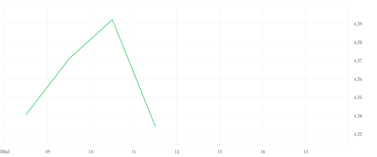 Chart zur Tagesentwicklung von iShares MSCI Europe Quality Dividend Advanced UCITS ETF EUR (Dist)