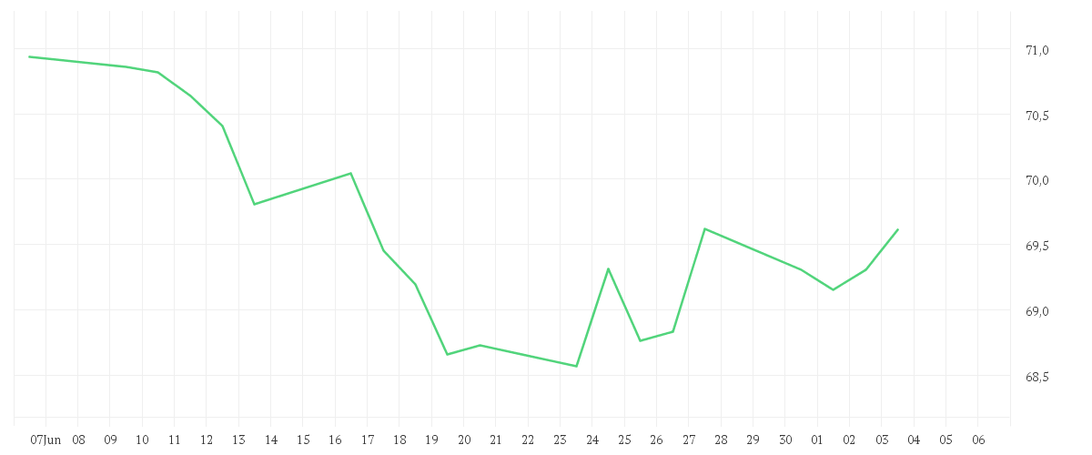 Chart zur Monatsentwicklung von AMUNDI INDEX MSCI EUROPE UCITS ETF DR
