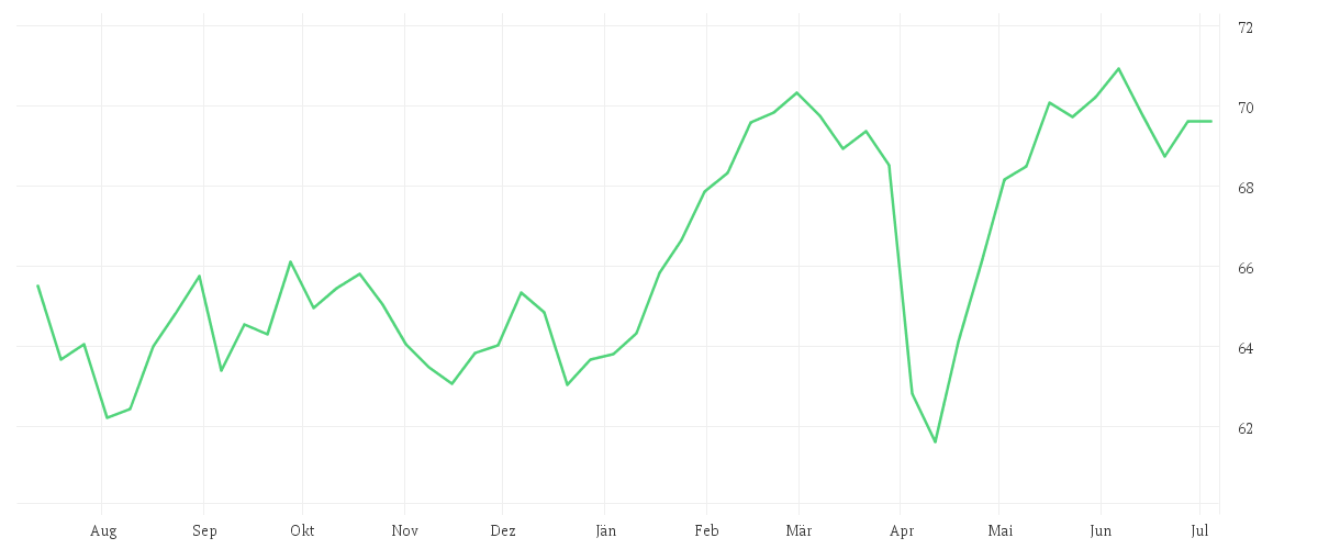 Chart zur Jahresentwicklung von AMUNDI INDEX MSCI EUROPE UCITS ETF DR