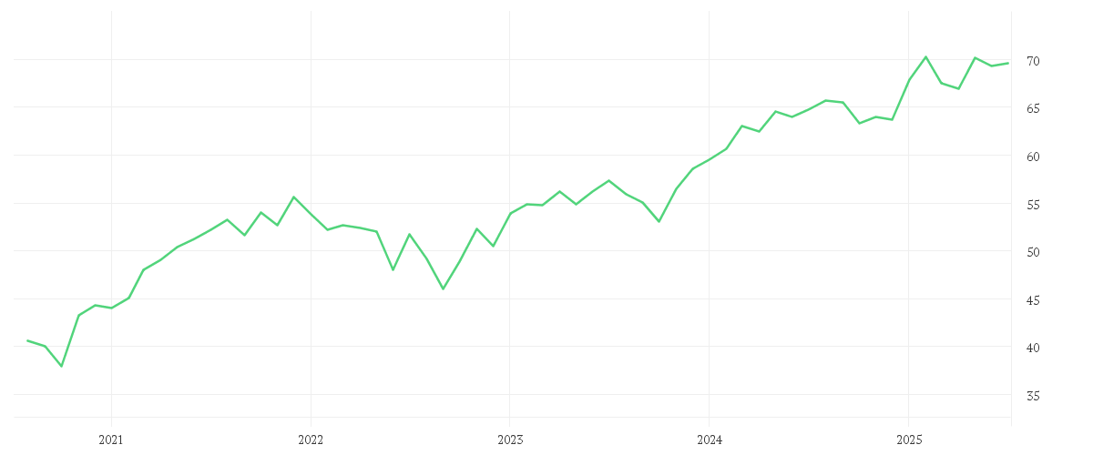 Chart zur Entwicklung der letzten fünf Jahre von AMUNDI INDEX MSCI EUROPE UCITS ETF DR
