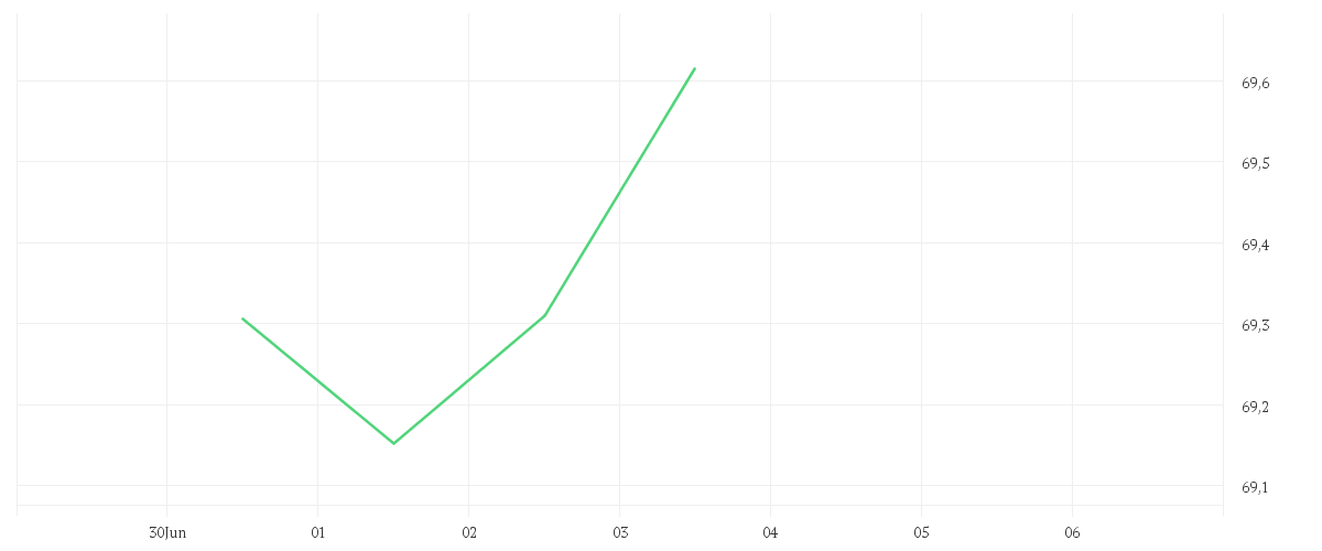 Chart zur Tagesentwicklung von AMUNDI INDEX MSCI EUROPE UCITS ETF DR
