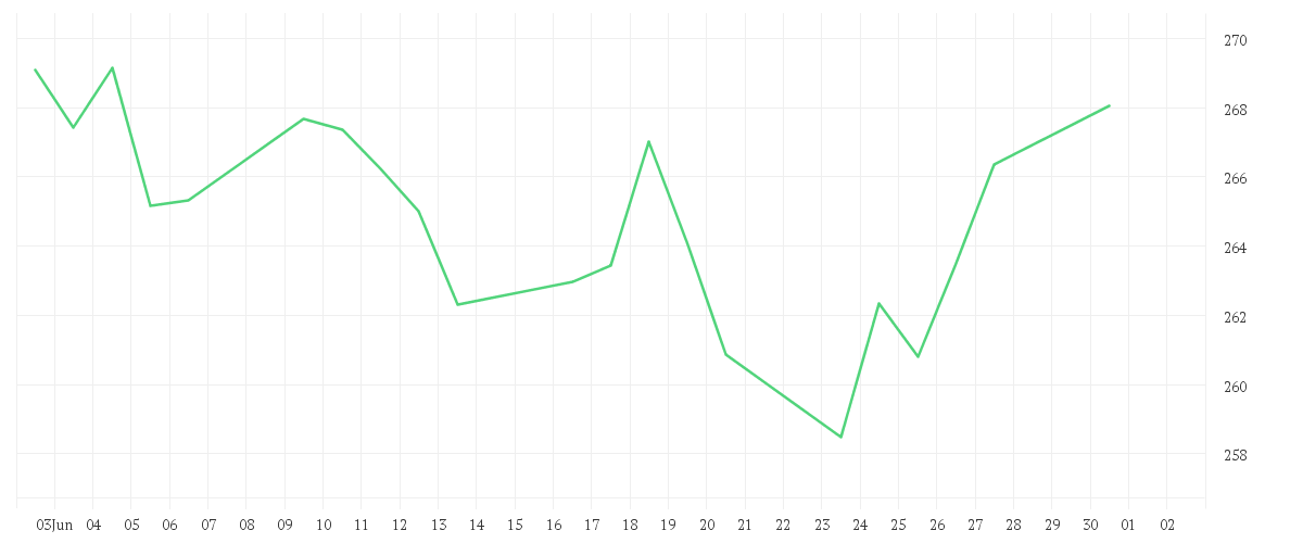 Chart zur Monatsentwicklung von Amundi MSCI Japan ESG Broad Transition UCITS ETF EUR Acc