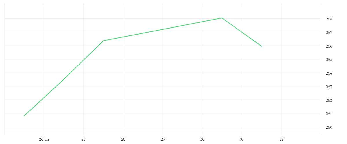 Chart zur Wochenentwicklung von Amundi MSCI Japan ESG Broad Transition UCITS ETF EUR Acc