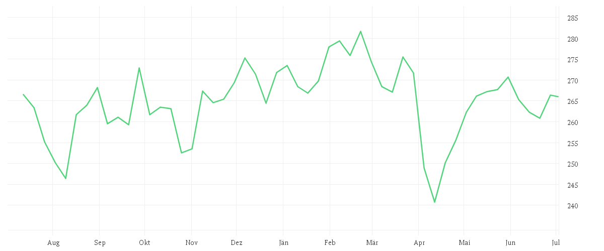 Chart zur Jahresentwicklung von Amundi MSCI Japan ESG Broad Transition UCITS ETF EUR Acc