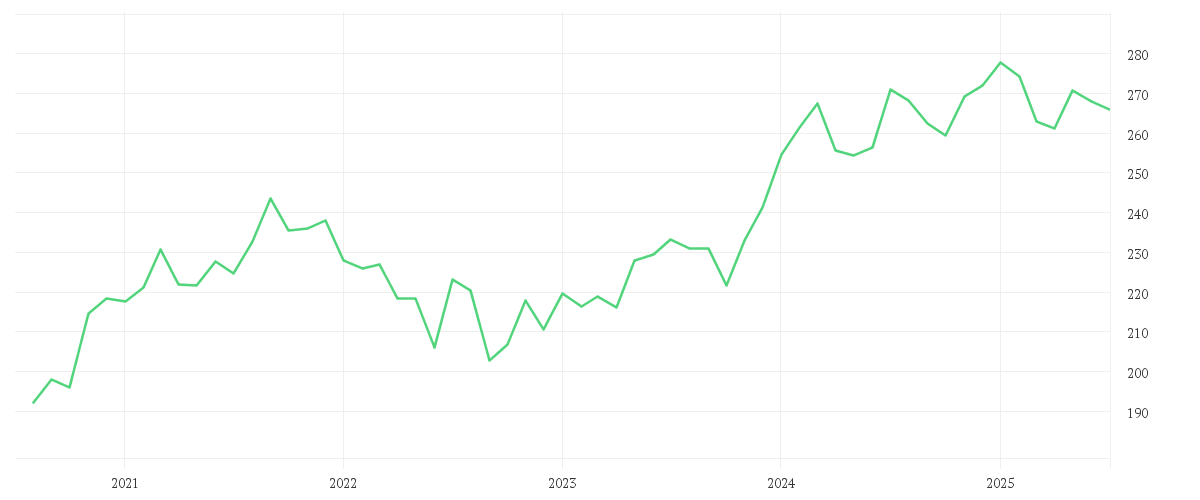 Chart zur Entwicklung der letzten fünf Jahre von Amundi MSCI Japan ESG Broad Transition UCITS ETF EUR Acc