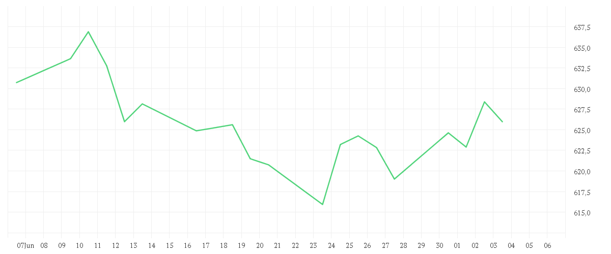 Chart zur Monatsentwicklung von Amundi MSCI Pacific Ex Japan SRI Climate Paris Aligned - EUR (C)