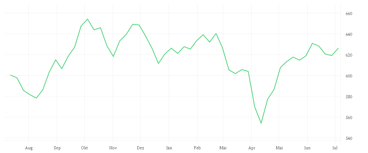 Chart zur Jahresentwicklung von Amundi MSCI Pacific Ex Japan SRI Climate Paris Aligned - EUR (C)