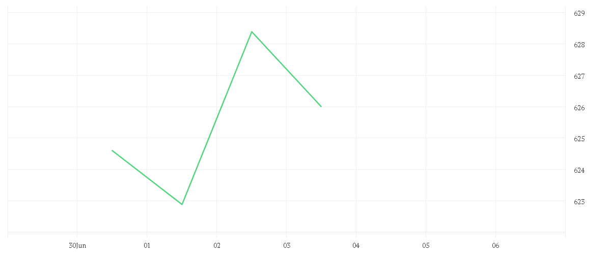 Chart zur Tagesentwicklung von Amundi MSCI Pacific Ex Japan SRI Climate Paris Aligned - EUR (C)