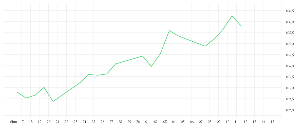 Chart zur Monatsentwicklung von AMUNDI S&P 500 UCITS ETF - EUR