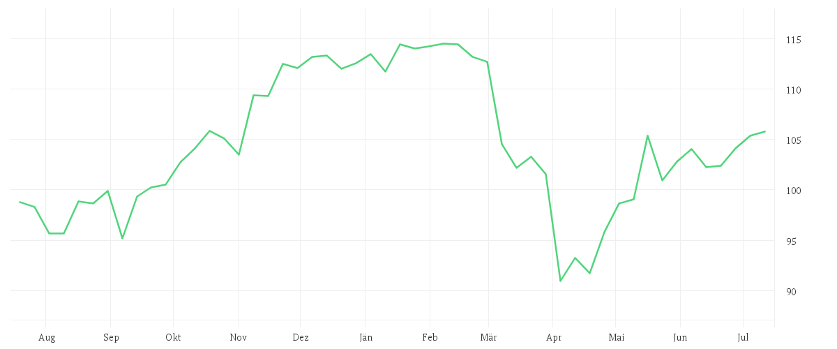 Chart zur Jahresentwicklung von AMUNDI S&P 500 UCITS ETF - EUR