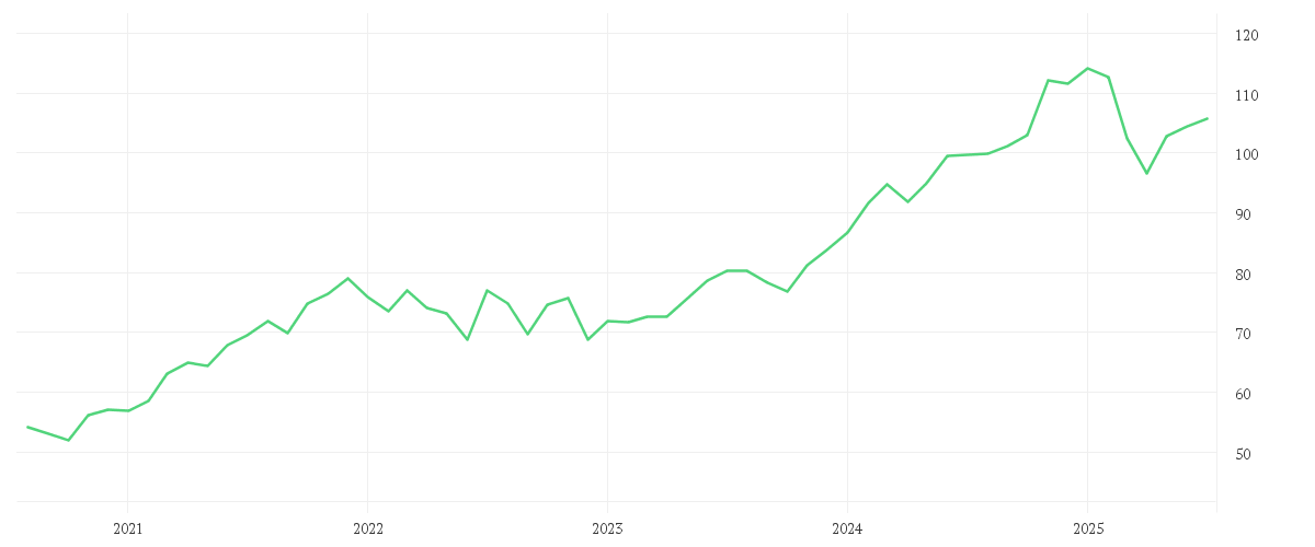 Chart zur Entwicklung der letzten fünf Jahre von AMUNDI S&P 500 UCITS ETF - EUR