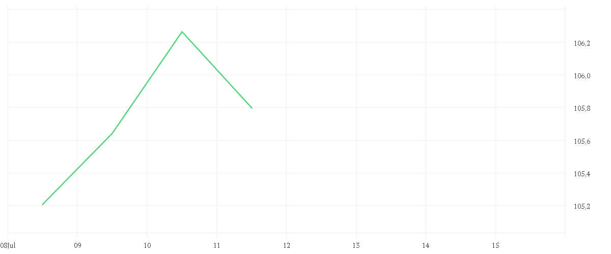 Chart zur Tagesentwicklung von AMUNDI S&P 500 UCITS ETF - EUR