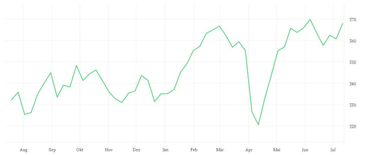 Chart zur Jahresentwicklung von Amundi MSCI Europe ESG Broad Transition - UCITS ETF DR - EUR (C)