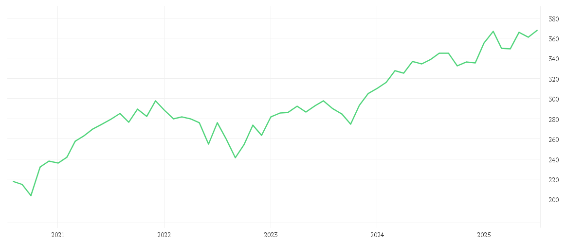 Chart zur Entwicklung der letzten fünf Jahre von Amundi MSCI Europe ESG Broad Transition - UCITS ETF DR - EUR (C)