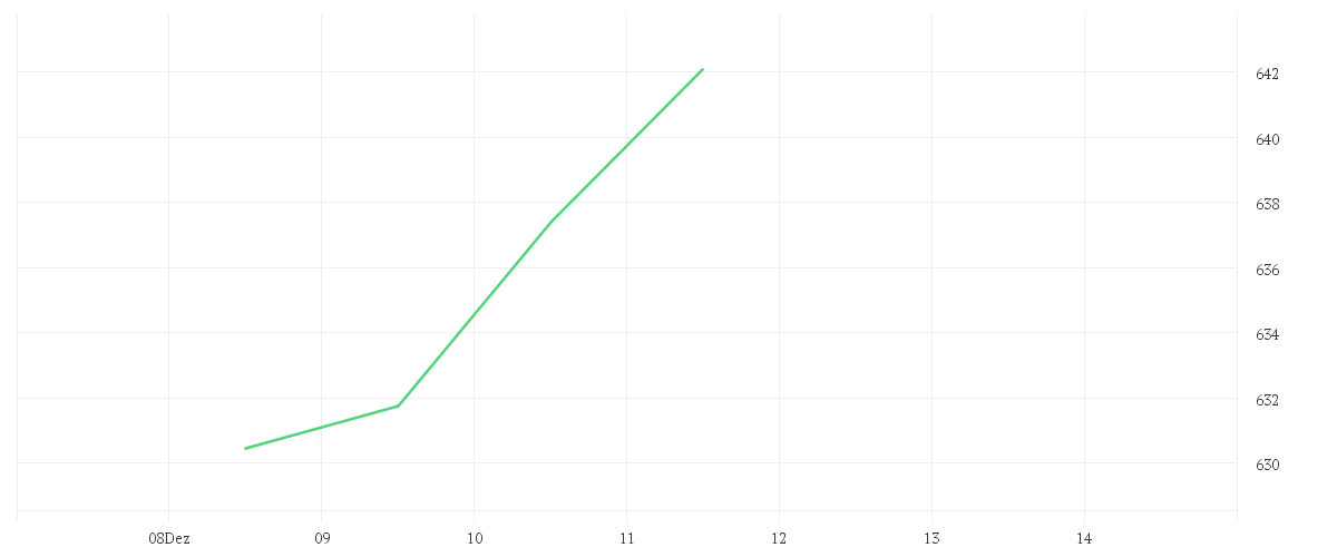 Chart zur Wochenentwicklung von AMUNDI MSCI NORDIC UCITS ETF - EUR