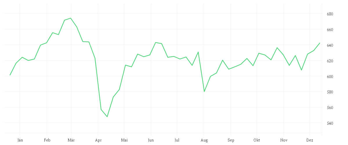 Chart zur Jahresentwicklung von AMUNDI MSCI NORDIC UCITS ETF - EUR