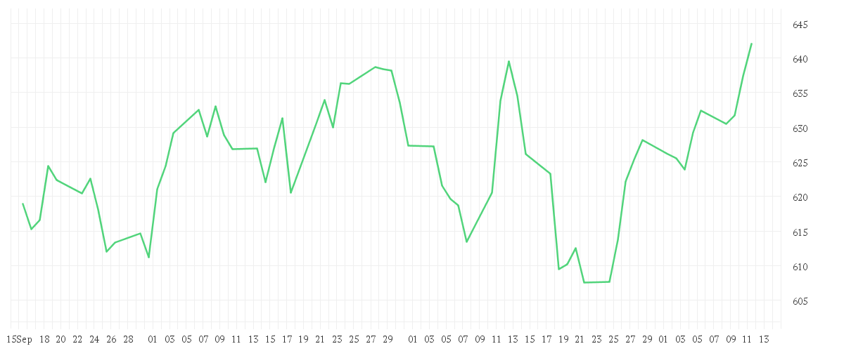 Chart zur Entwicklung der letzten drei Monate von AMUNDI MSCI NORDIC UCITS ETF - EUR