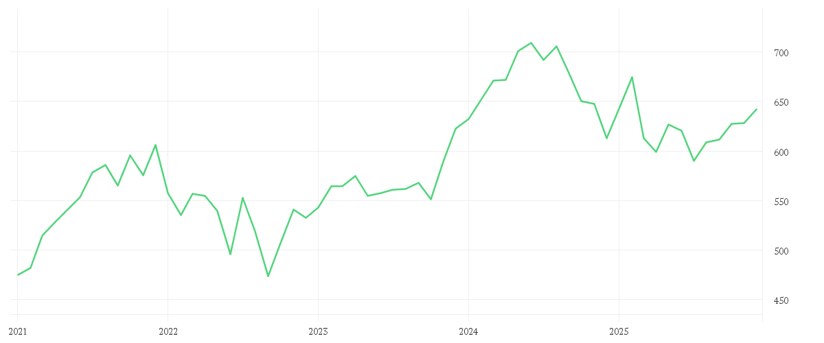 Chart zur Entwicklung der letzten fünf Jahre von AMUNDI MSCI NORDIC UCITS ETF - EUR
