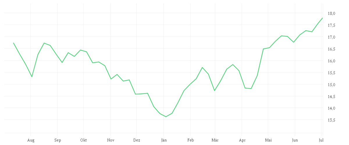 Chart zur Jahresentwicklung von AMUNDI MSCI EM LATIN AMERICA UCITS ETF - USD