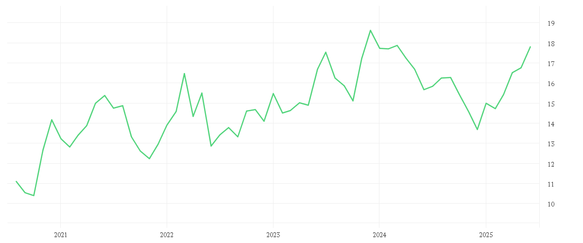 Chart zur Entwicklung der letzten fünf Jahre von AMUNDI MSCI EM LATIN AMERICA UCITS ETF - USD
