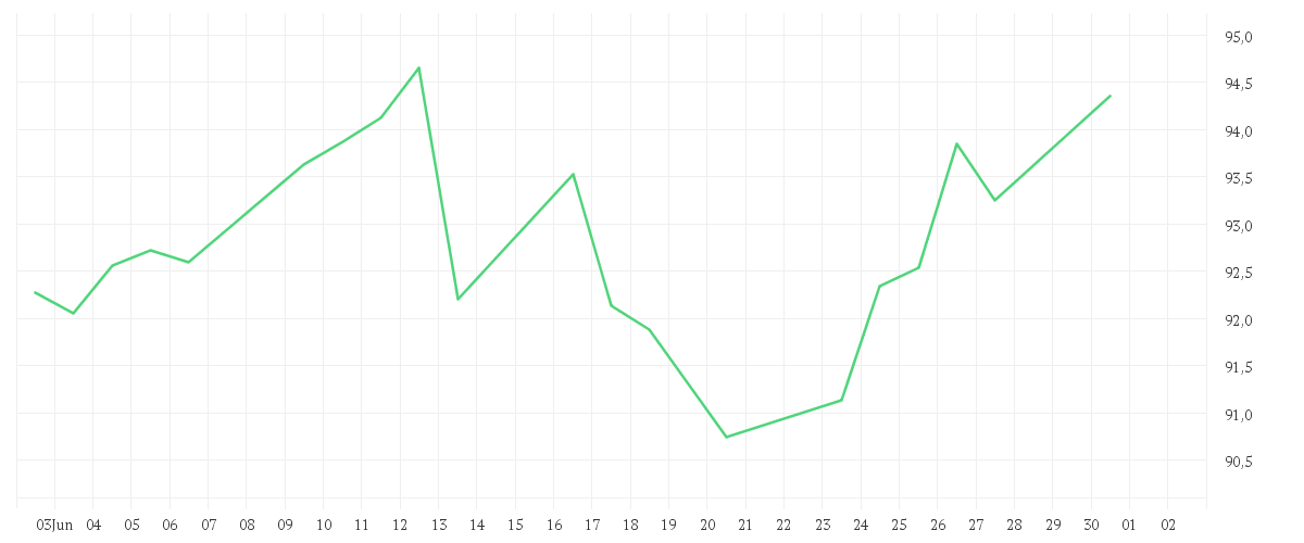 Chart zur Monatsentwicklung von Schroder GAIA BlueTrend C Accumulation USD