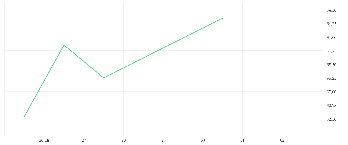 Chart zur Wochenentwicklung von Schroder GAIA BlueTrend C Accumulation USD
