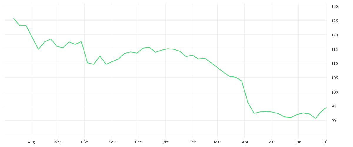 Chart zur Jahresentwicklung von Schroder GAIA BlueTrend C Accumulation USD