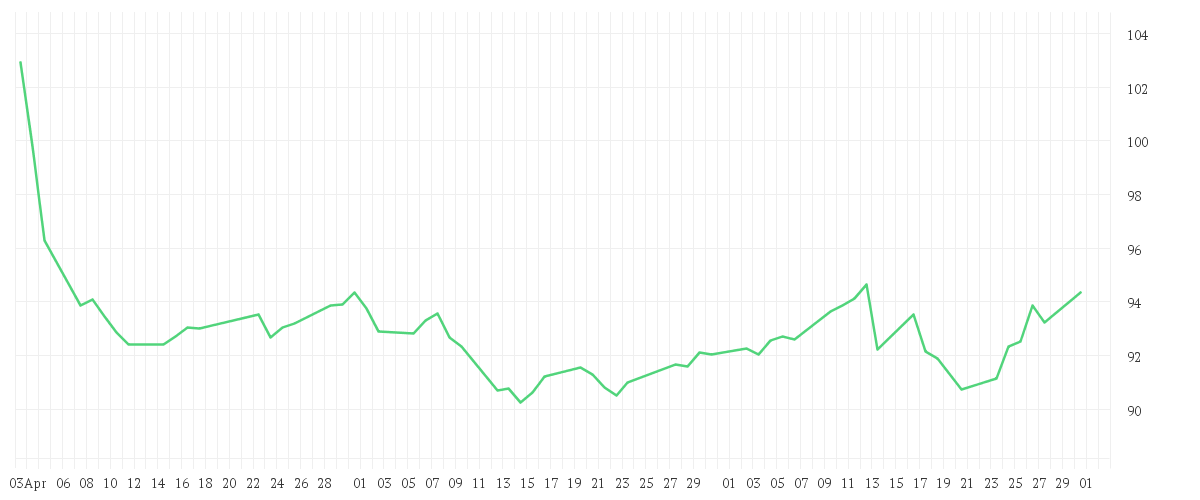 Chart zur Entwicklung der letzten drei Monate von Schroder GAIA BlueTrend C Accumulation USD