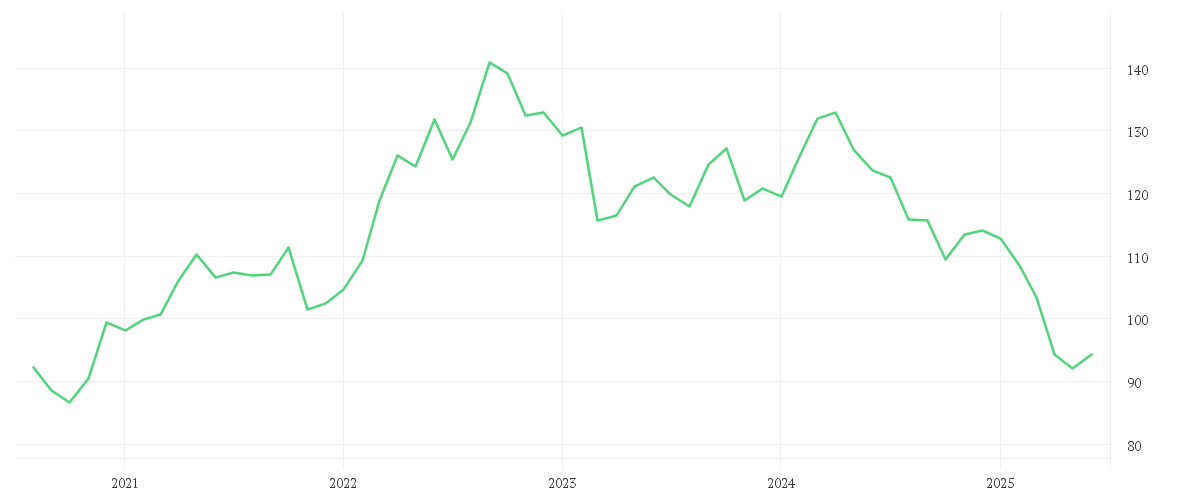 Chart zur Entwicklung der letzten fünf Jahre von Schroder GAIA BlueTrend C Accumulation USD
