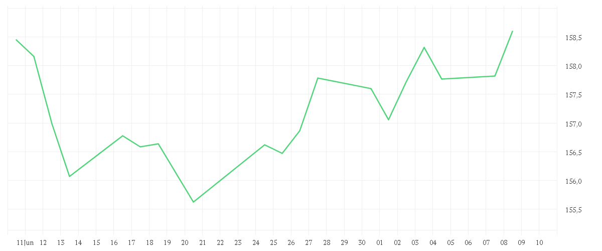 Chart zur Monatsentwicklung von AMUNDI MULTI-ASSET PORTFOLIO OFFENSIVE UCITS ETF Dist