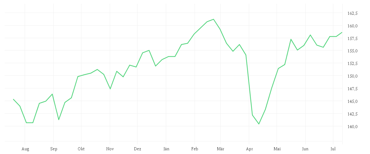 Chart zur Jahresentwicklung von AMUNDI MULTI-ASSET PORTFOLIO OFFENSIVE UCITS ETF Dist