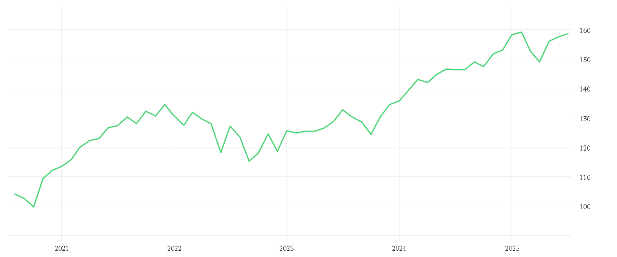 Chart zur Entwicklung der letzten fünf Jahre von AMUNDI MULTI-ASSET PORTFOLIO OFFENSIVE UCITS ETF Dist