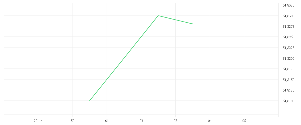 Chart zur Wochenentwicklung von AMUNDI USD FLOATING RATE CORPORATE BOND ESG UCITS ETF EUR HEDGED Acc