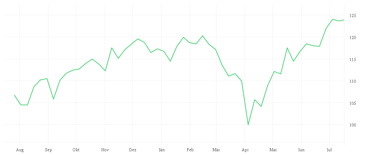 Chart zur Jahresentwicklung von AMUNDI S&P 500 UCITS ETF - USD